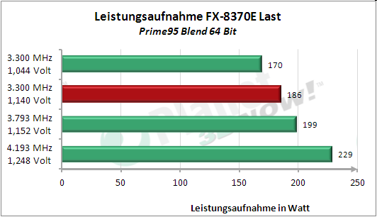 Leistungsaufnahme Übertaktung/Spannungsabsenkung Last Prime95