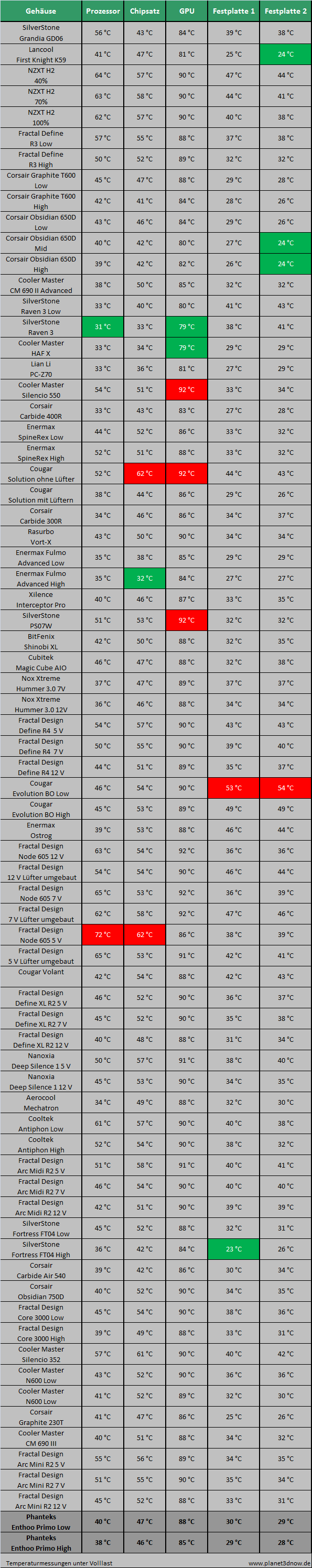 Phanteks Enthoo Primo: Temperaturen unter Last