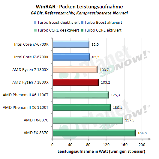 Standardtakt: Packen mit WinRAR – Leistungsaufnahme