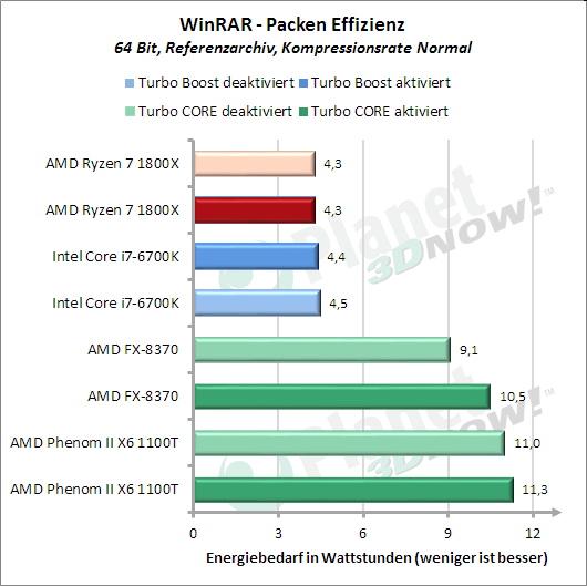 Standardtakt: Packen mit WinRAR – Effizienz