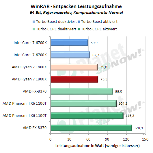 Standardtakt: Entpacken mit WinRAR – Leistungsaufnahme