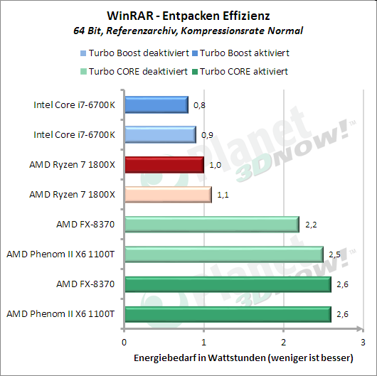 Standardtakt: Entpacken mit WinRAR – Effizienz