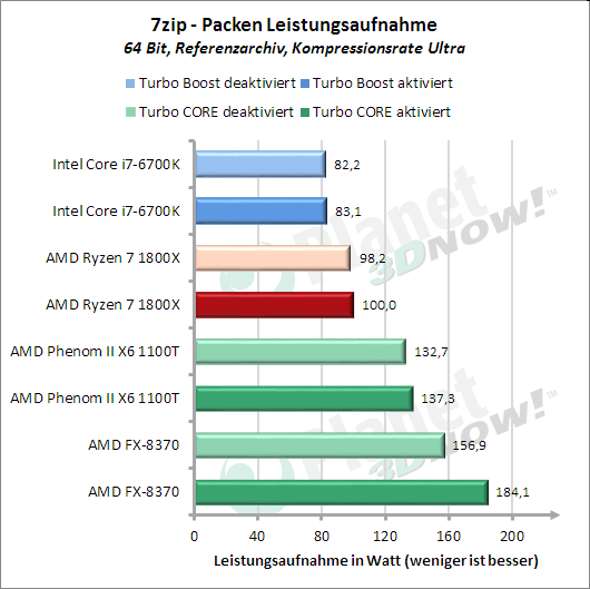 Standardtakt: Packen mit 7-Zip – Leistungsaufnahme