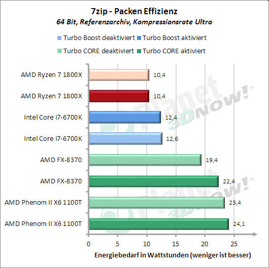 Standardtakt: Packen mit 7-Zip – Effizienz