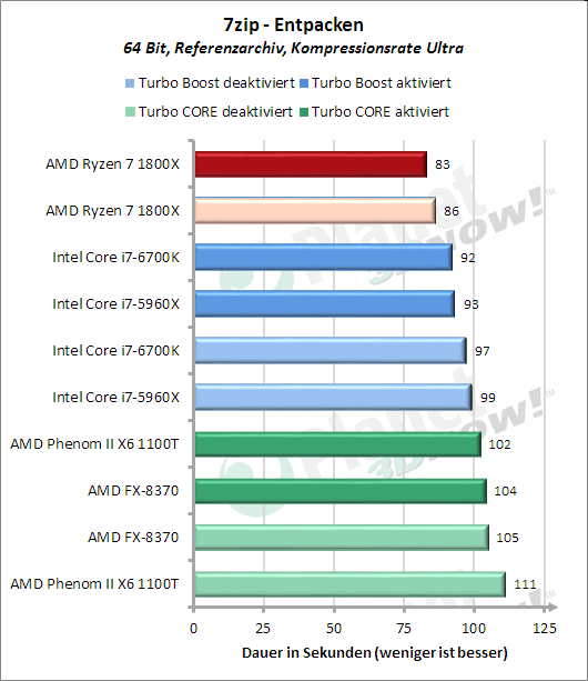 Standardtakt: Entpacken mit 7-Zip – Leistung