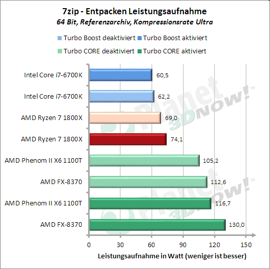 Standardtakt: Entpacken mit 7-Zip – Leistungsaufnahme