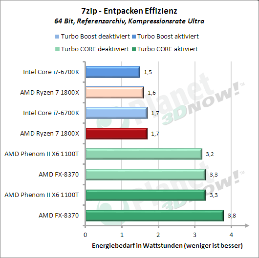 Standardtakt: Entpacken mit 7-Zip – Effizienz