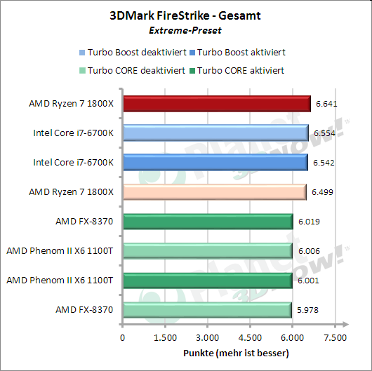 Standardtakt: 3DMark FireStrike – Leistung