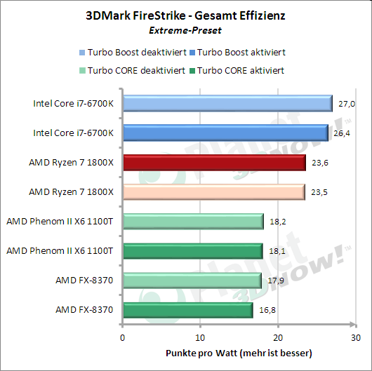 Standardtakt: 3DMark FireStrike – Effizienz