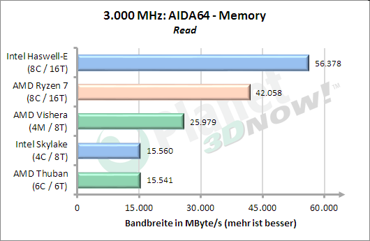 3 GHz: AIDA64 Memory lesen