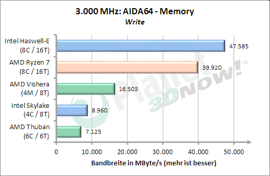 3 GHz: AIDA64 Memory schreiben