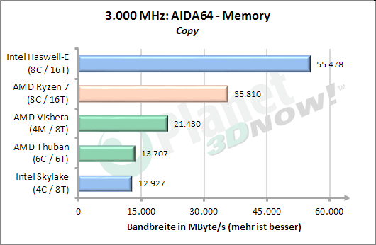 3 GHz: AIDA64 Memory kopieren