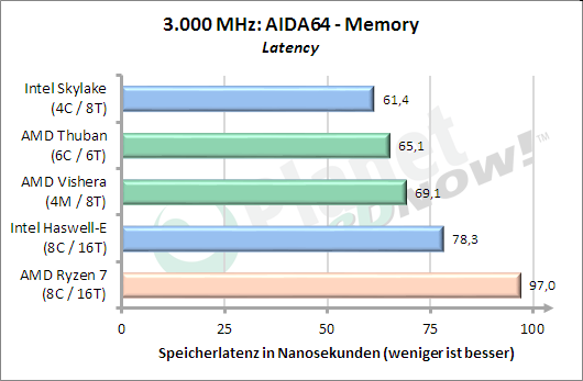 3 GHz: AIDA64 Memory Latenz