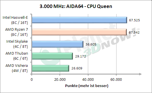 3 GHz: AIDA64 CPU Queen