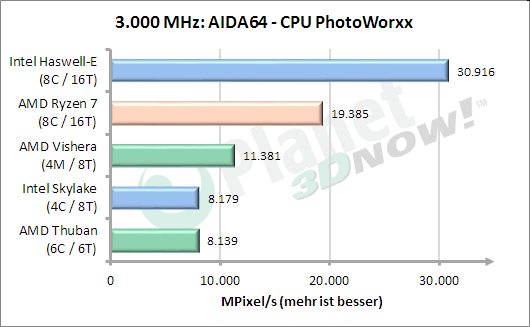 3 GHz: AIDA64 CPU Photoworxx