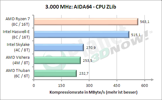3 GHz: AIDA64 CPU Zlib