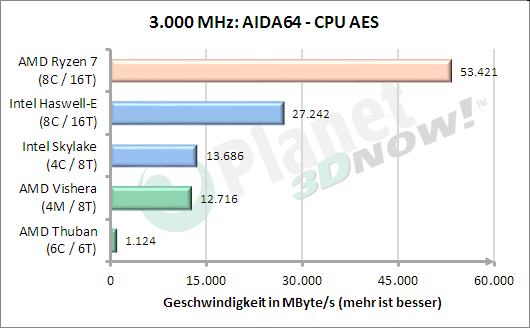 3 GHz: AIDA64 CPU AES