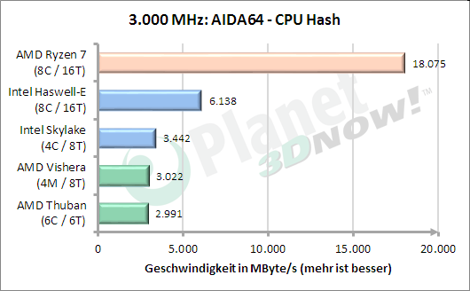 3 GHz: AIDA64 CPU Hash