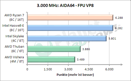 3 GHz: AIDA64 FPU VP8