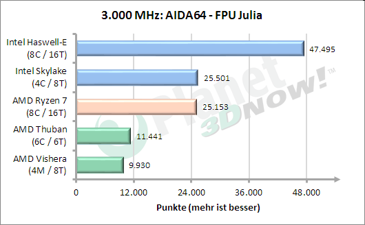 3 GHz: AIDA64 FPU Julia