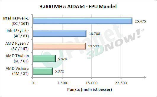 3 GHz: AIDA64 FPU Mandel