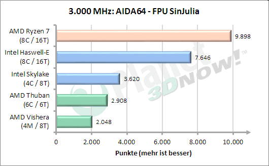 3 GHz: AIDA64 FPU SinJulia