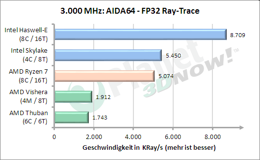 3 GHz: AIDA64 FP32 RayTrace