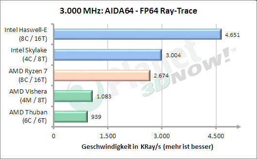 3 GHz: AIDA64 FP64 RayTrace