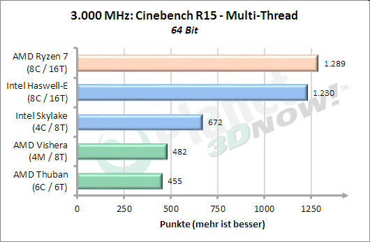 3 GHz: Cinebench R15 Multithread