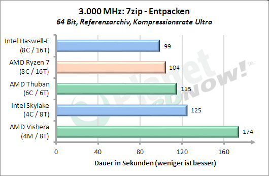 3 GHz: Entpacken mit 7-Zip – Leistung