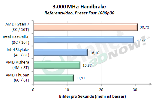 3 GHz: Handbrake Leistung