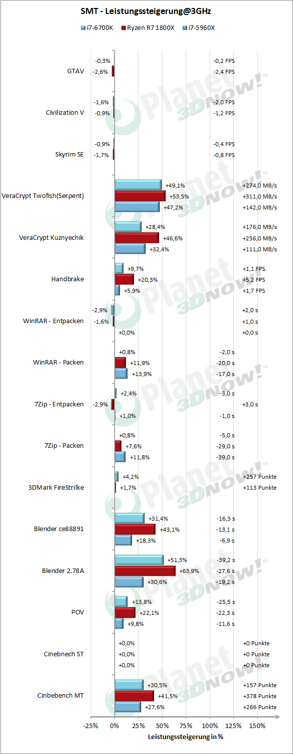 SMT-Verlgeichsdiagramm