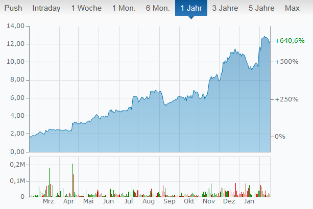 AMD Aktienkurs