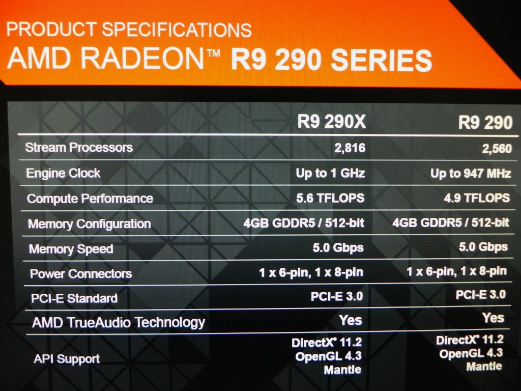 AMD Radeon 290(X) Spezifikationen