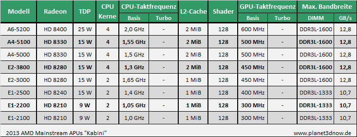 AMD Kabini APU - 4Q13