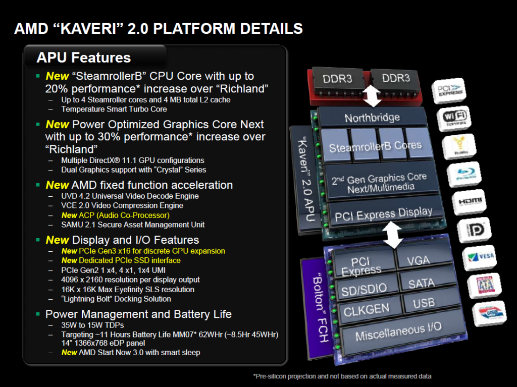 AMD Kaveri 2.0 Platform Details