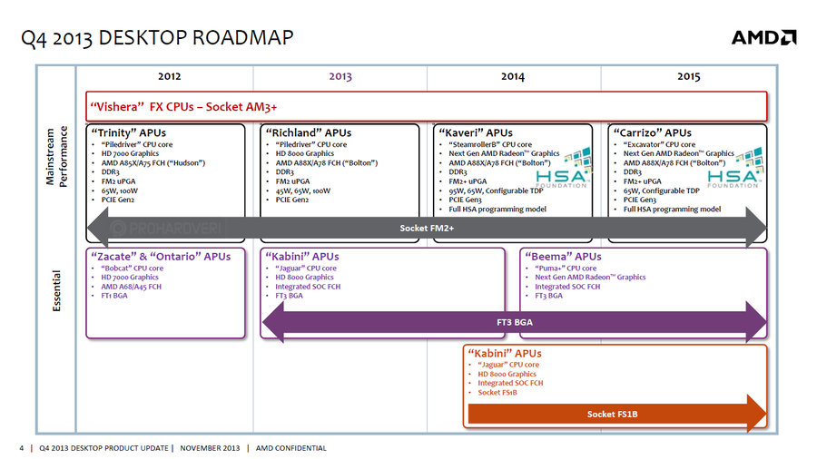 AMD Roadmap bis 2015