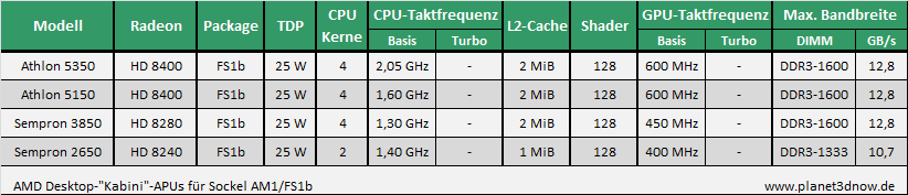 AMD Desktop Kabini - FS1b oder AM1