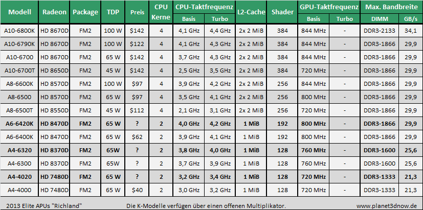 AMD-Richland-APUs-032014