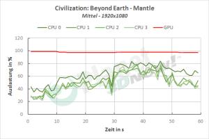 Mittel - Mantle