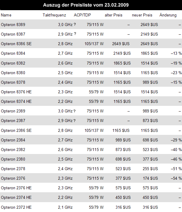 AMD Preisliste 25.02.2009