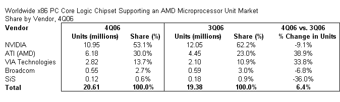 AMD Chipsätze in Q4/06