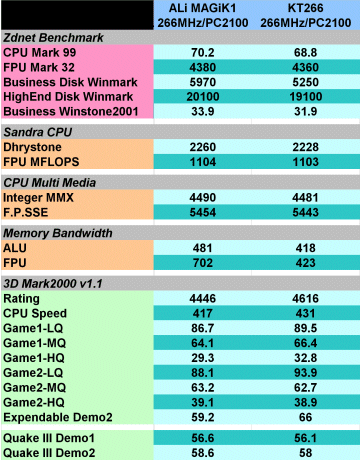 Benchmarkwerte: VIA KT266 vs. ALi Magik1