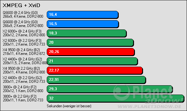 Benchmarkergebnis AMD Phenom: XMPEG