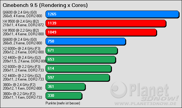 Benchmarkergebnis AMD Phenom: Cinebench 9.5 x Cores