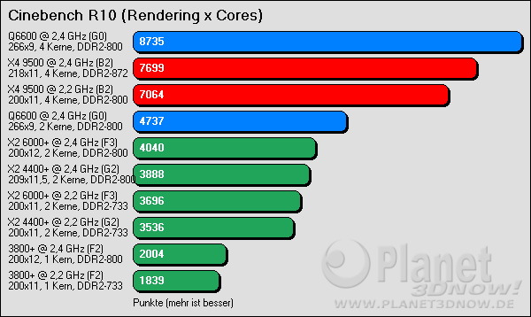 Benchmarkergebnis AMD Phenom: Cinebench R10 x Cores