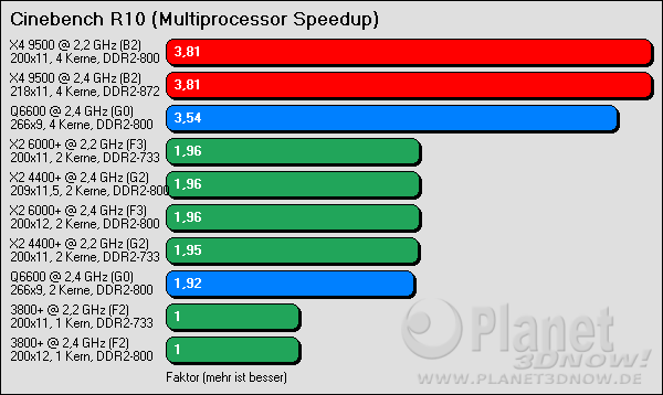 Benchmarkergebnis AMD Phenom: Cinebench R10 Multiprocessor Speedup