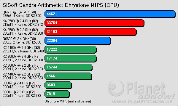 Benchmarkergebnis AMD Phenom: SiSoft Sandra Drystone MIPS - gesamte CPU