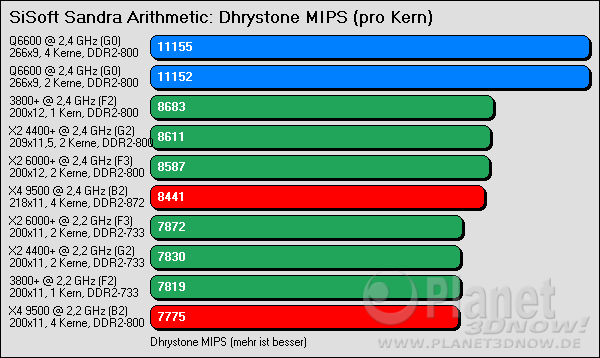 Benchmarkergebnis AMD Phenom: SiSoft Sandra Drystone MIPS - pro Kern