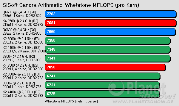 Benchmarkergebnis AMD Phenom: SiSoft Sandra Whetstone MFLOPS - pro Kern